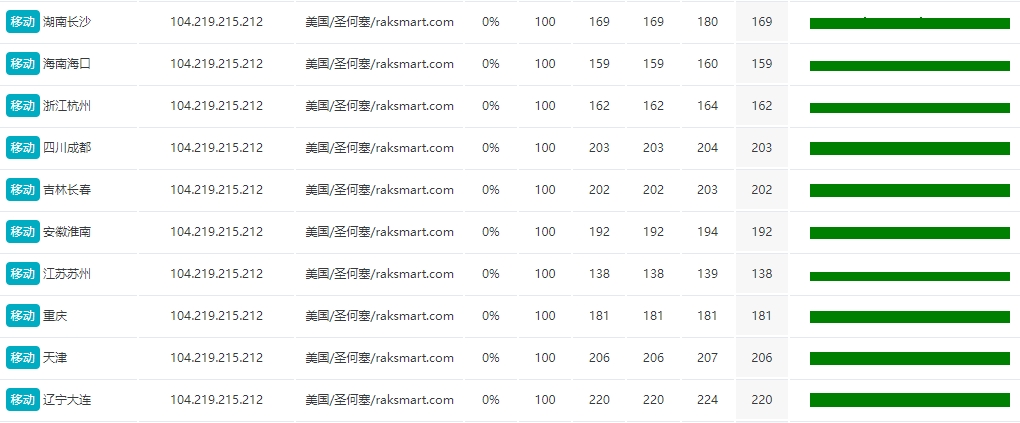 RAKsmart美国洛杉矶VPS大陆优化线路测评的图片 RAKsmart服务器的图片