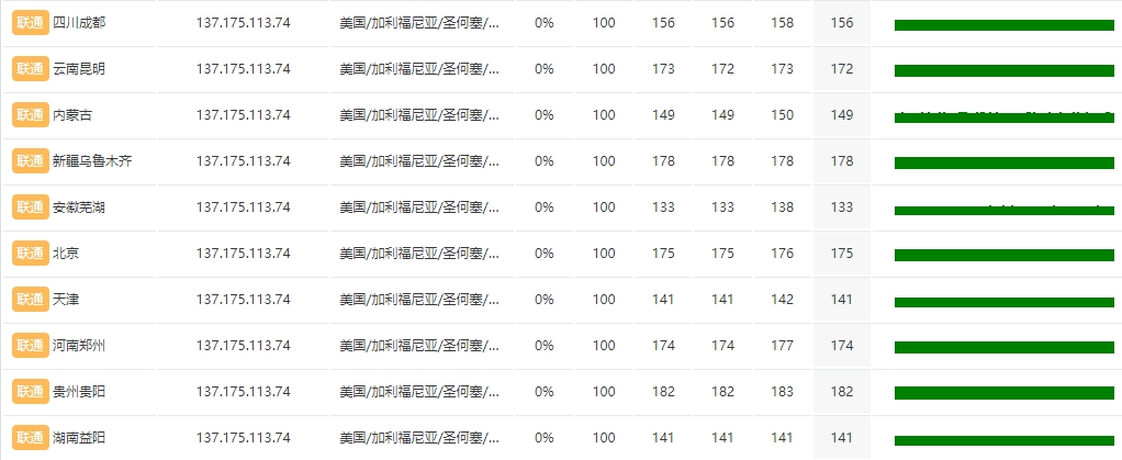RAKsmart 硅谷VPS大陆优化VIP线路带宽速度和性能评测的图片 VPS服务器的图片