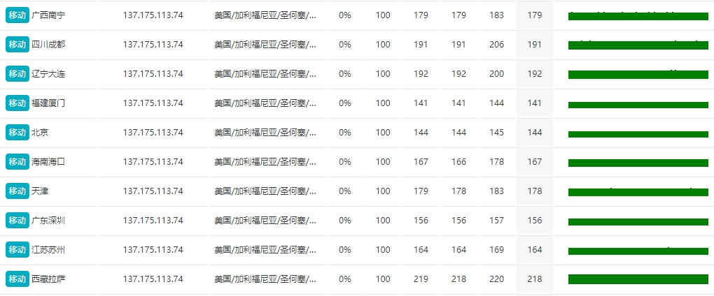 RAKsmart 硅谷VPS大陆优化VIP线路带宽速度和性能评测的图片 VPS服务器的图片