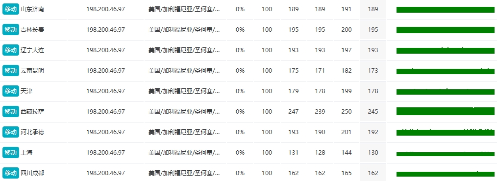 RAKsmart美国硅谷VPS速度和性能综合评测(大陆优化VIP)的图片 VPS服务器的图片