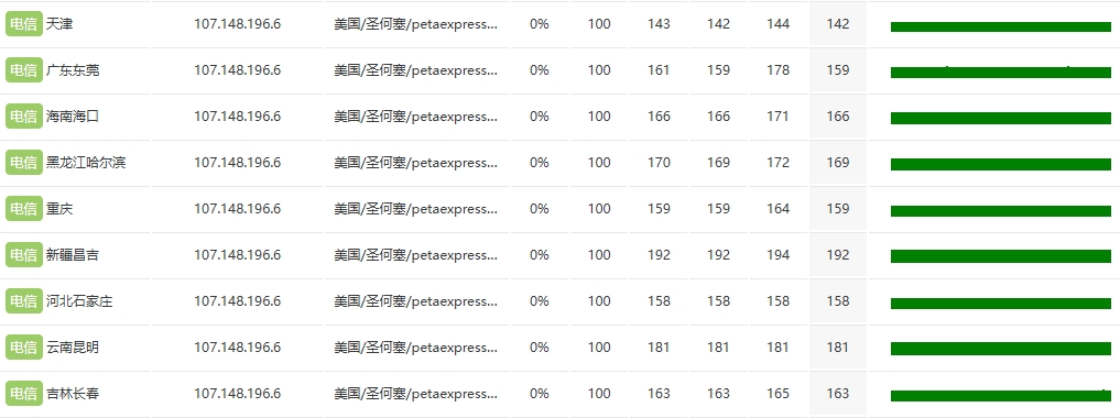 RAKsmart硅谷大带宽服务器大陆优化1G独享测试 三网具体数据的图片 服务器的图片