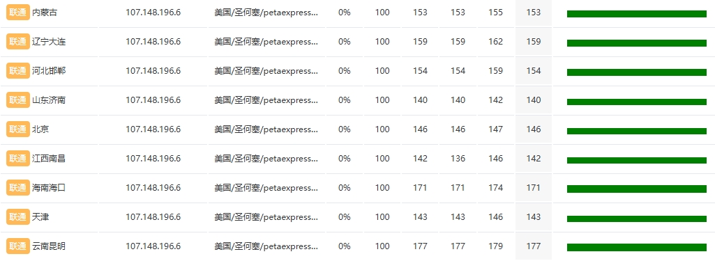 RAKsmart硅谷大带宽服务器大陆优化1G独享测试 三网具体数据的图片 服务器的图片