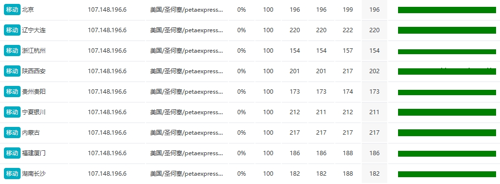 RAKsmart硅谷大带宽服务器大陆优化1G独享测试 三网具体数据的图片 服务器的图片