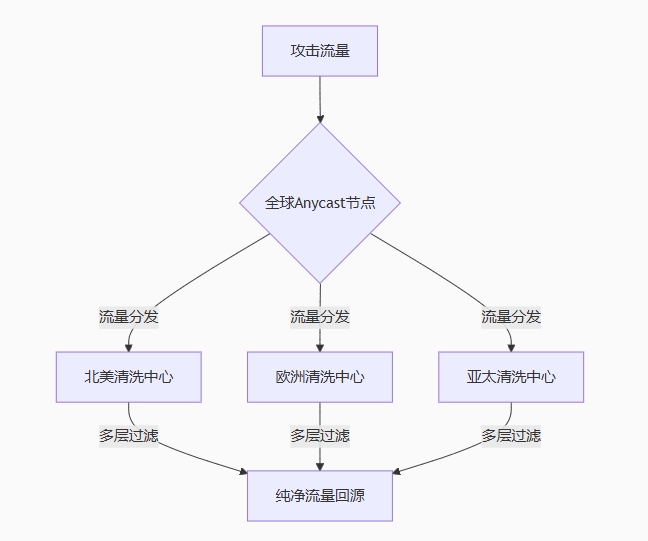高防服务器