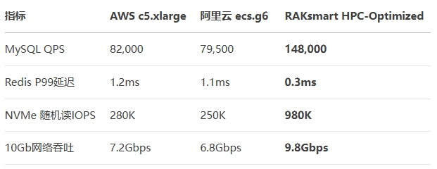 云服务器性能