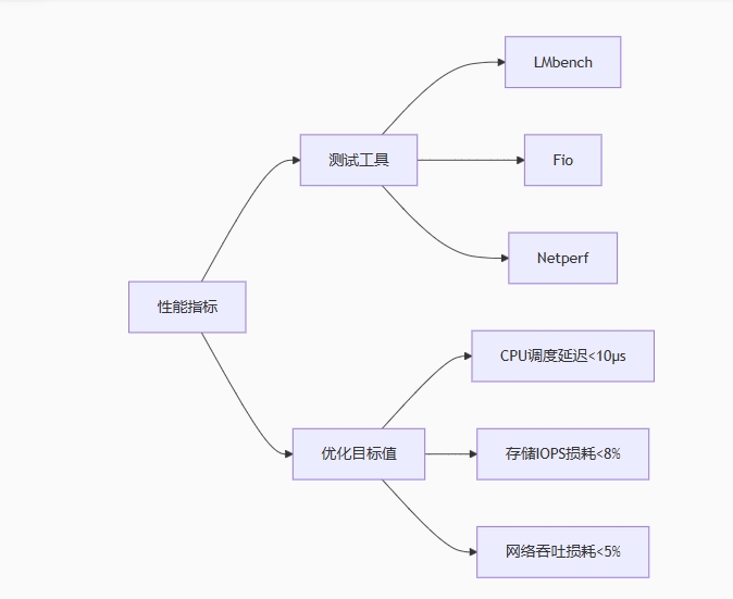 云服务器性能瓶颈剖析