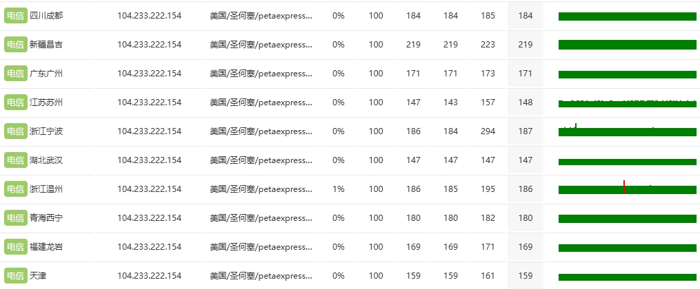 RAKsmart美国洛杉矶物理服务器性能