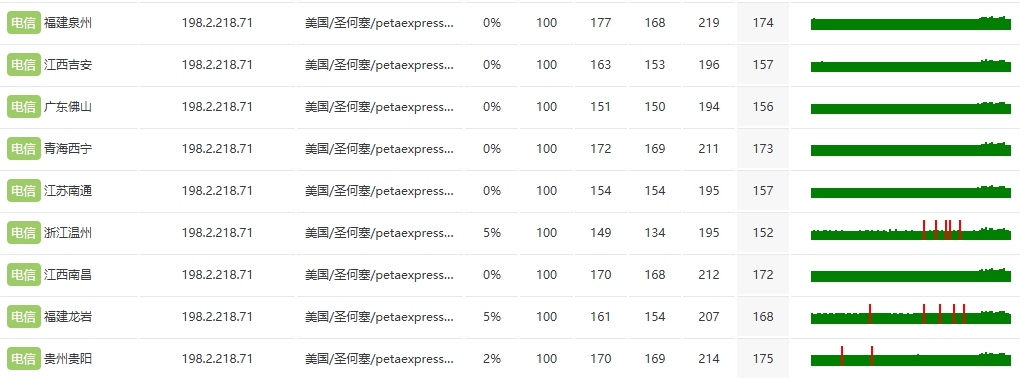 RAKsmart硅谷E3-1230高防服务器真实网速实测