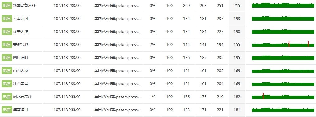 RAKsmart美国洛杉矶高防服务器速度和性能评测