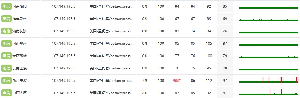 RAKsmart新加坡物理DDOS服务器实测
