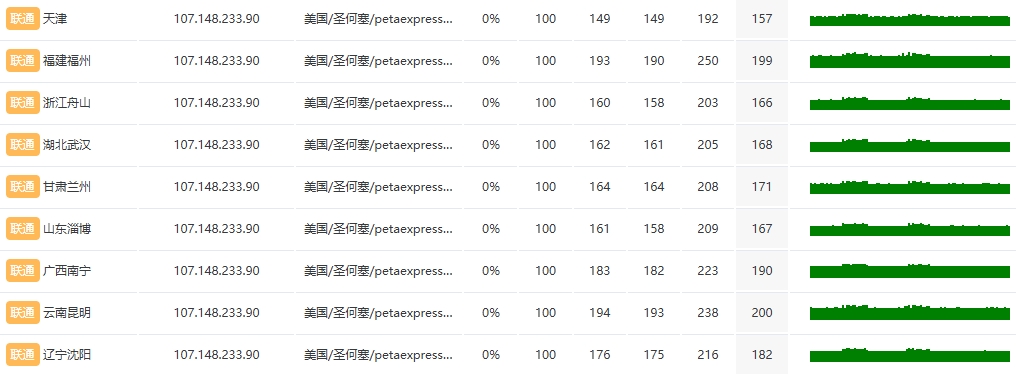 RAKsmart美国洛杉矶高防服务器速度和性能评测