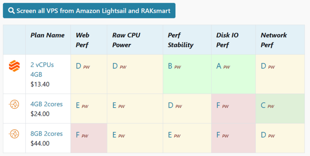 RAKsmart云机/VPS性能大升级