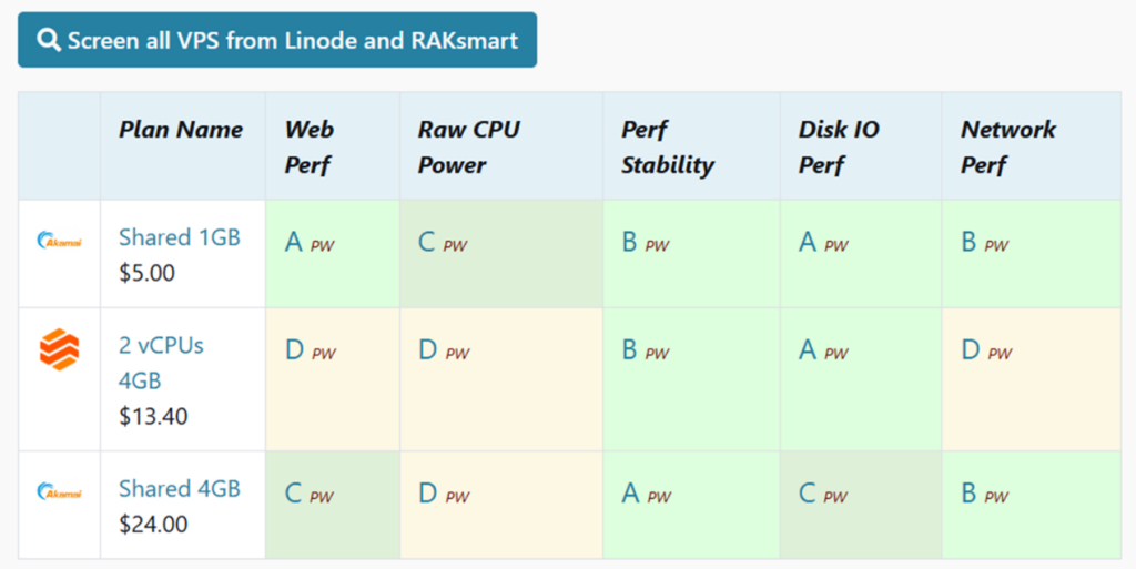 RAKsmart云机/VPS性能大升级