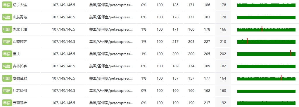 RAKsmart美国西雅图站群多IP服务器:253个独立IP下的性能表现全解析