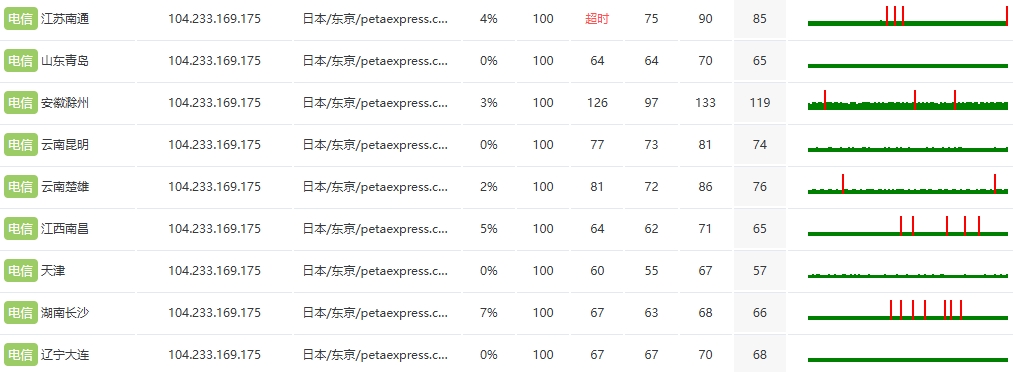 RAKsmart东京站群服务器性能实测