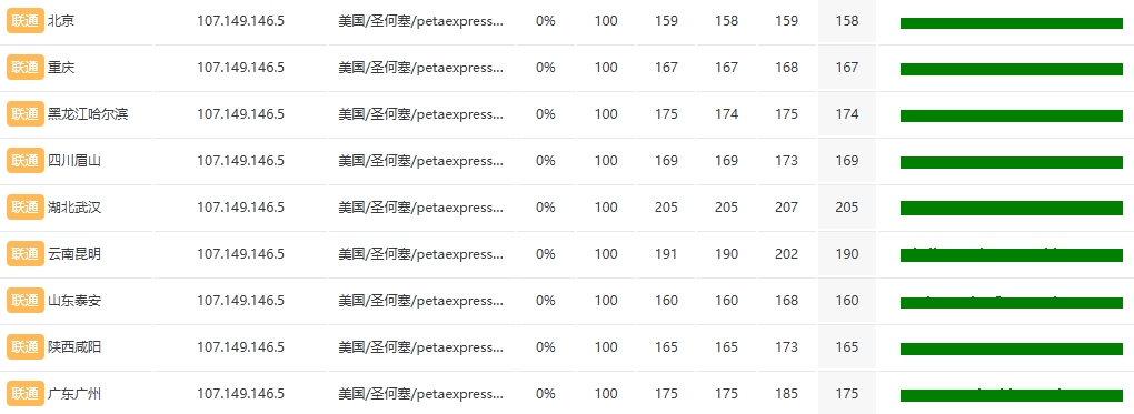 RAKsmart美国西雅图站群多IP服务器:253个独立IP下的性能表现全解析