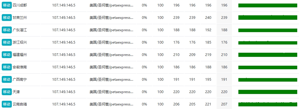 RAKsmart美国西雅图站群多IP服务器:253个独立IP下的性能表现全解析