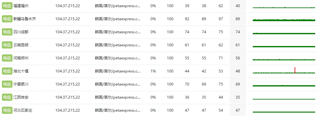 RAKsmart韩国站群服务器E5 - 2620*2方案速度性能综合评测