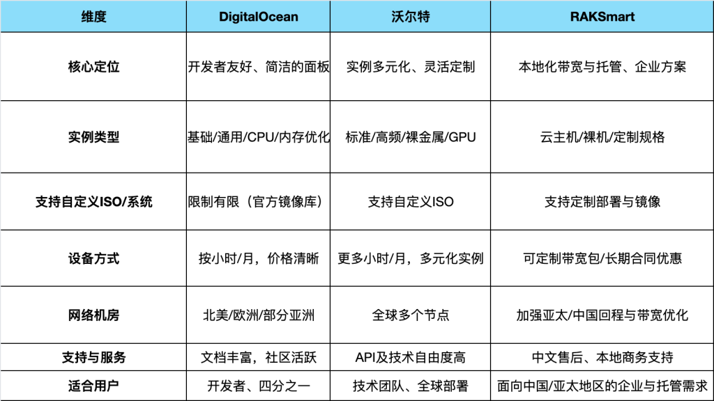 Vultr和DigitalOcean哪个好