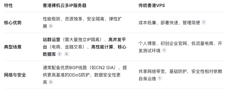香港裸机云多IP服务器