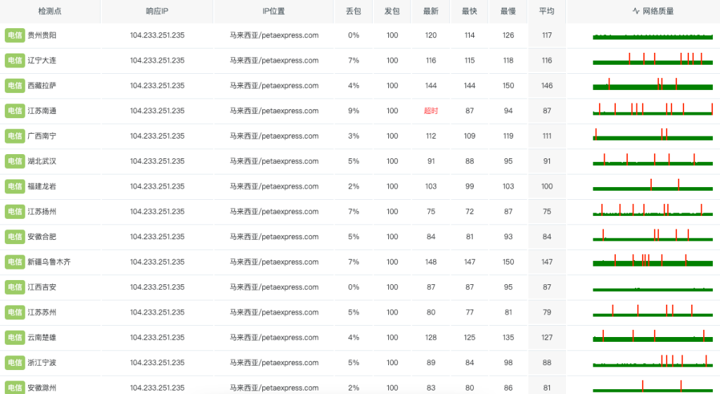 马来西亚裸机云大带宽服务器评测