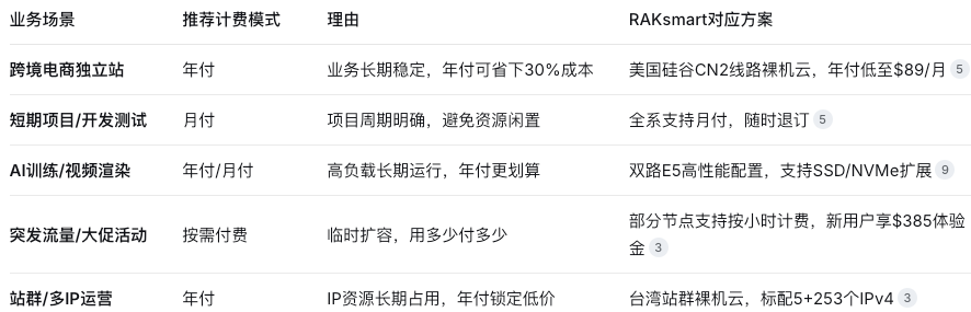 裸机云计费模式