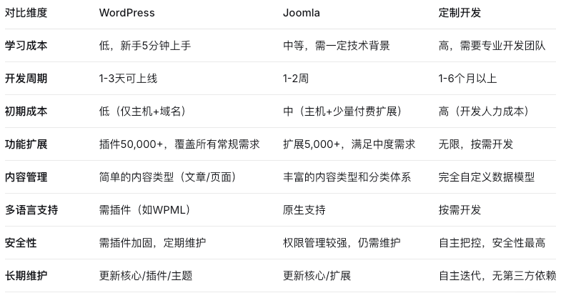 WordPress、Joomla，还是定制开发