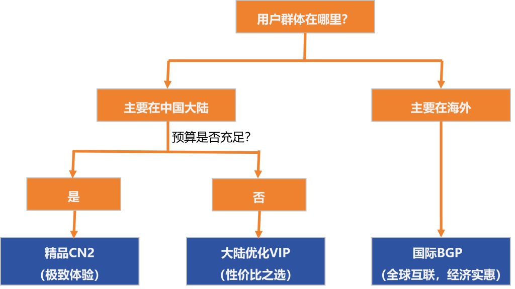 海外服务器线路怎么选