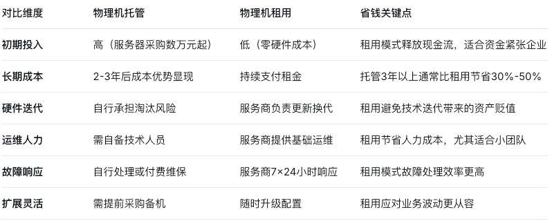 物理机托管vs租用的区别