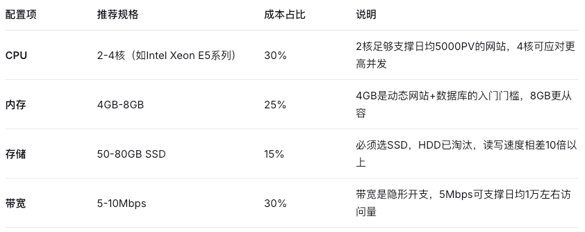 小企业服务器选型